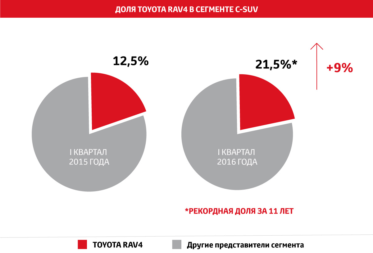 Сколько тойота в россии. Экономические показатели Тойота.